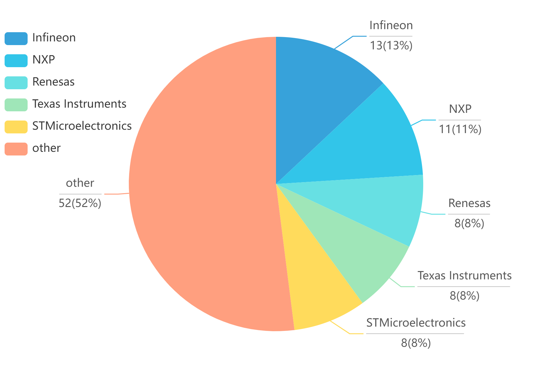 Distribution of Global Automotive Chip Market Share in 2020 Distribution of Global Automotive Chip Market Share in 2020